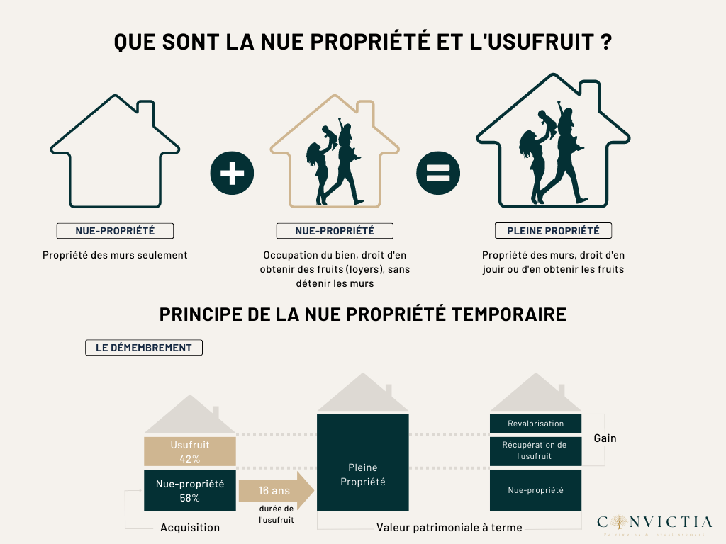 Nue Propriété Convictia